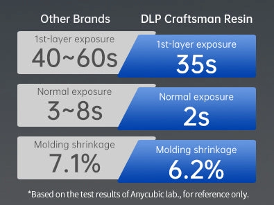 Vida útil extralarga de la Anycubic Resina Craftsman DLP